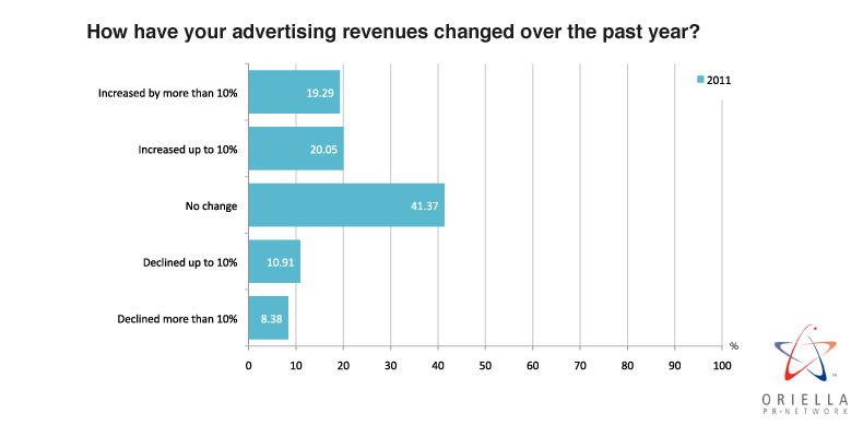 How have your advertising revenues changed over the past year?