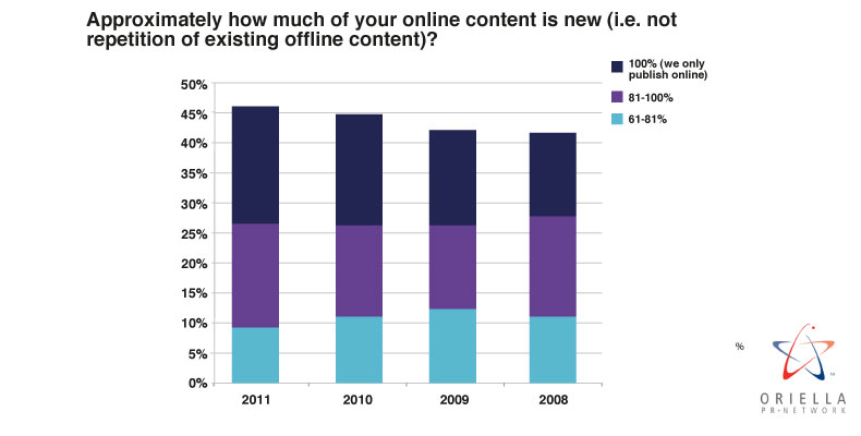 Approximately how much of your online content is new (i.e. not repetition of existing offline content)?